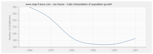Les Hayes : Cubic interpolation of population growth
